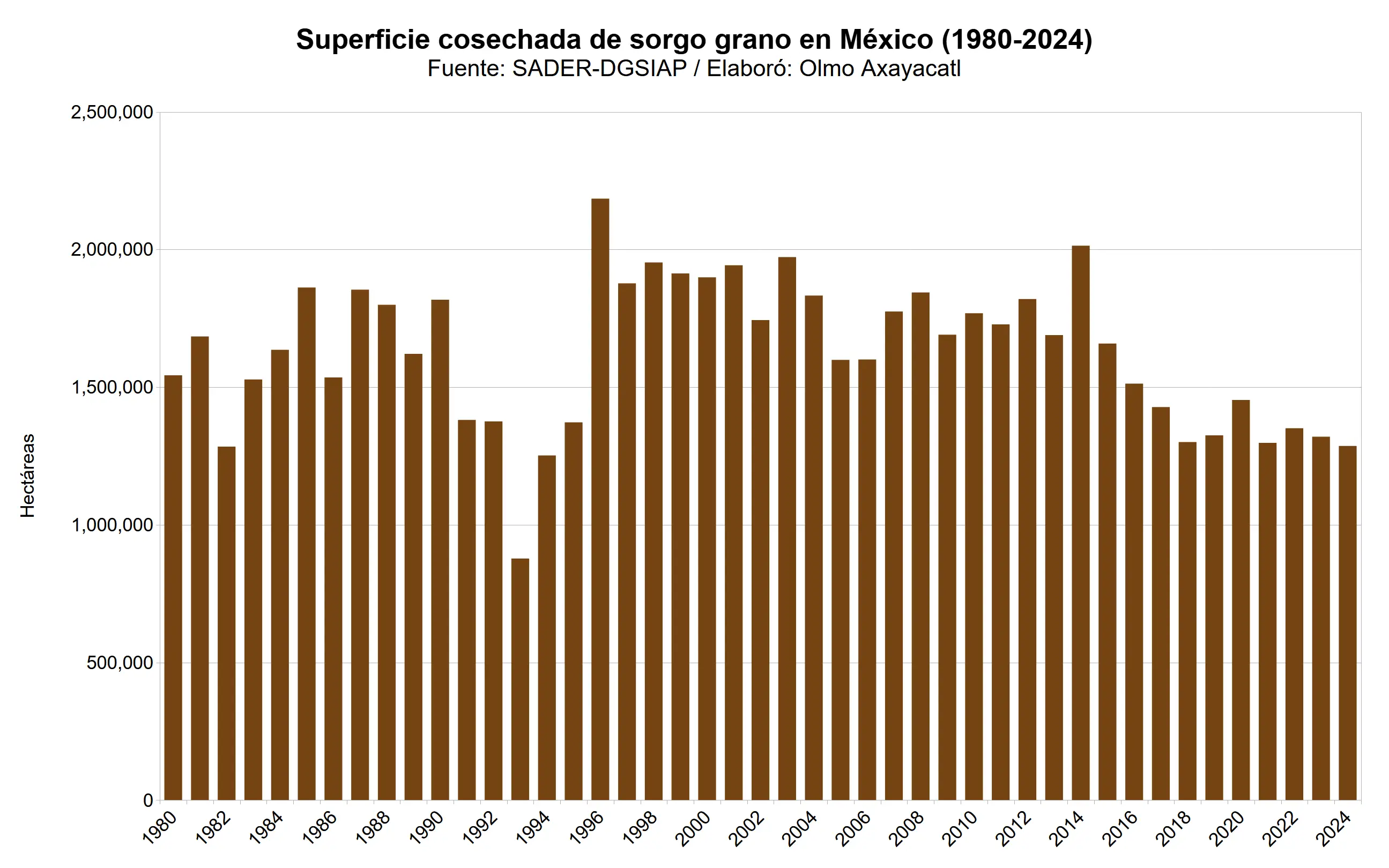 mexico-sorgo-grano-02-superficie-cosechada-nacional