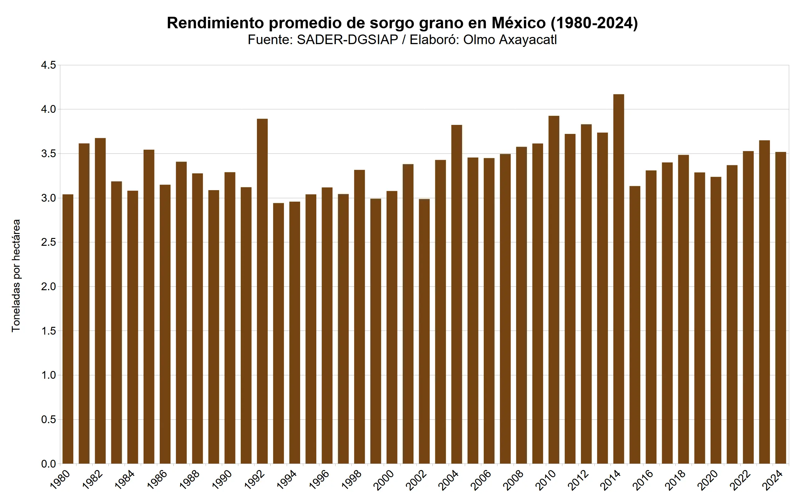 mexico-sorgo-grano-03-rendimiento-promedio-nacional