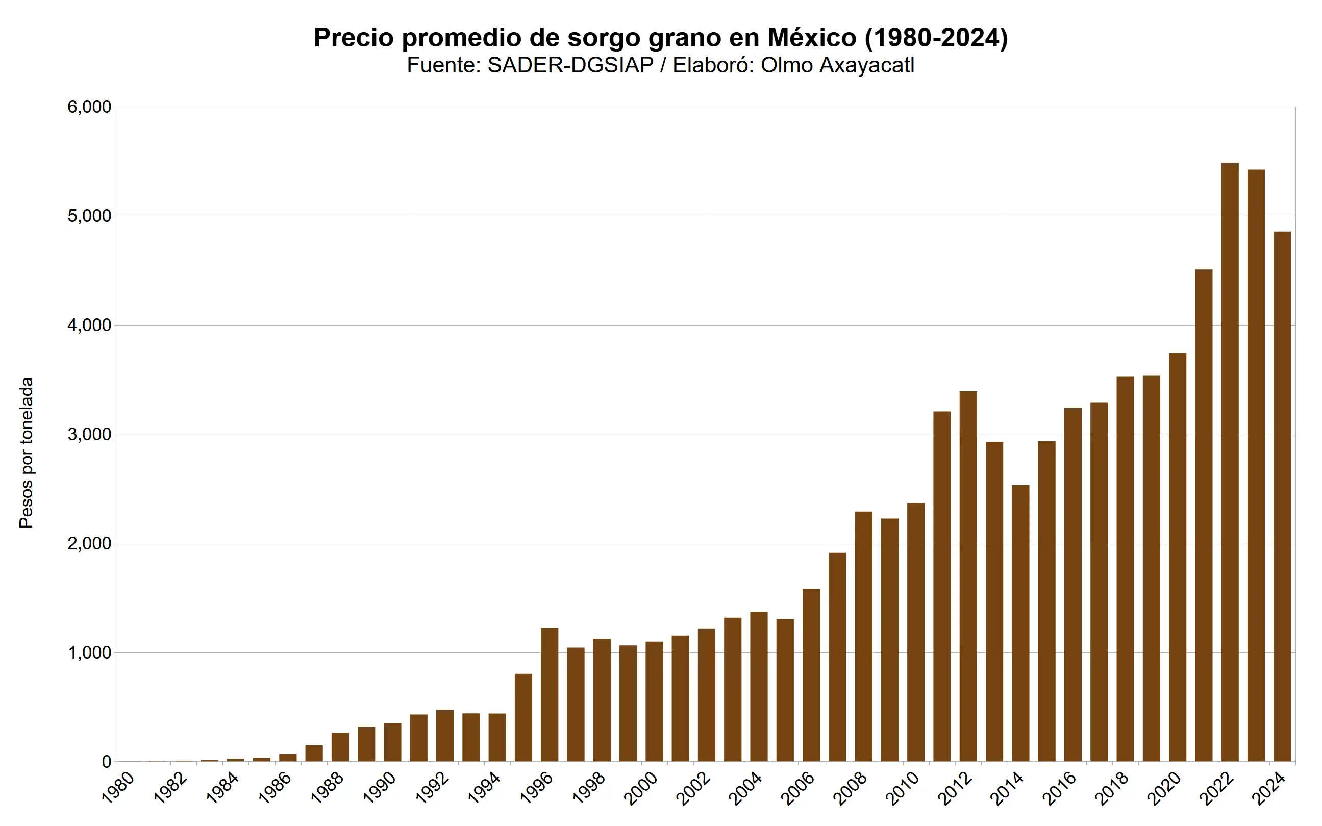 mexico-sorgo-grano-04-precio-promedio-nacional