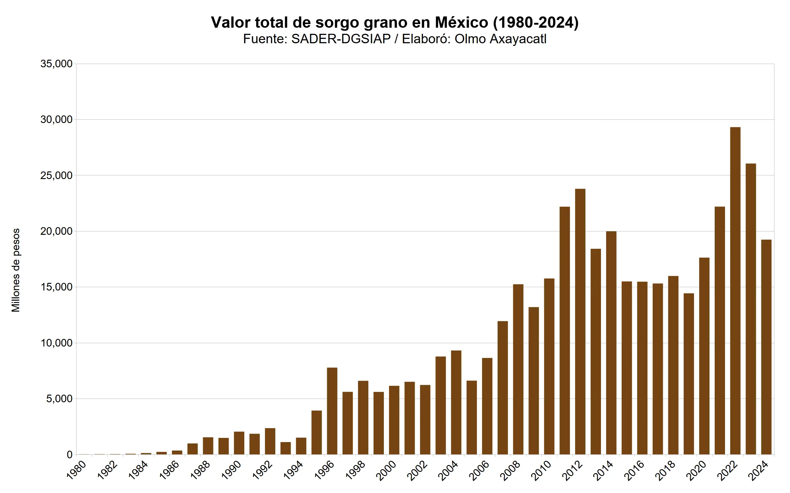 mexico-sorgo-grano-05-valor-total-nacional