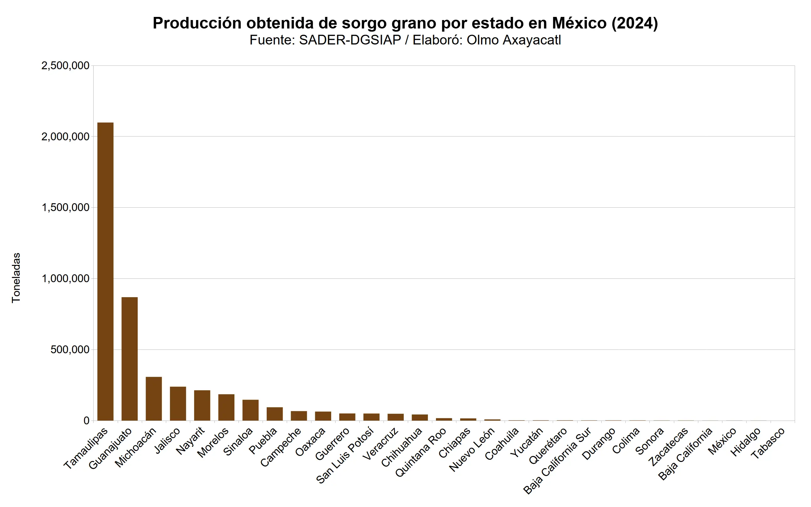 mexico-sorgo-grano-06-produccion-obtenida-estatal