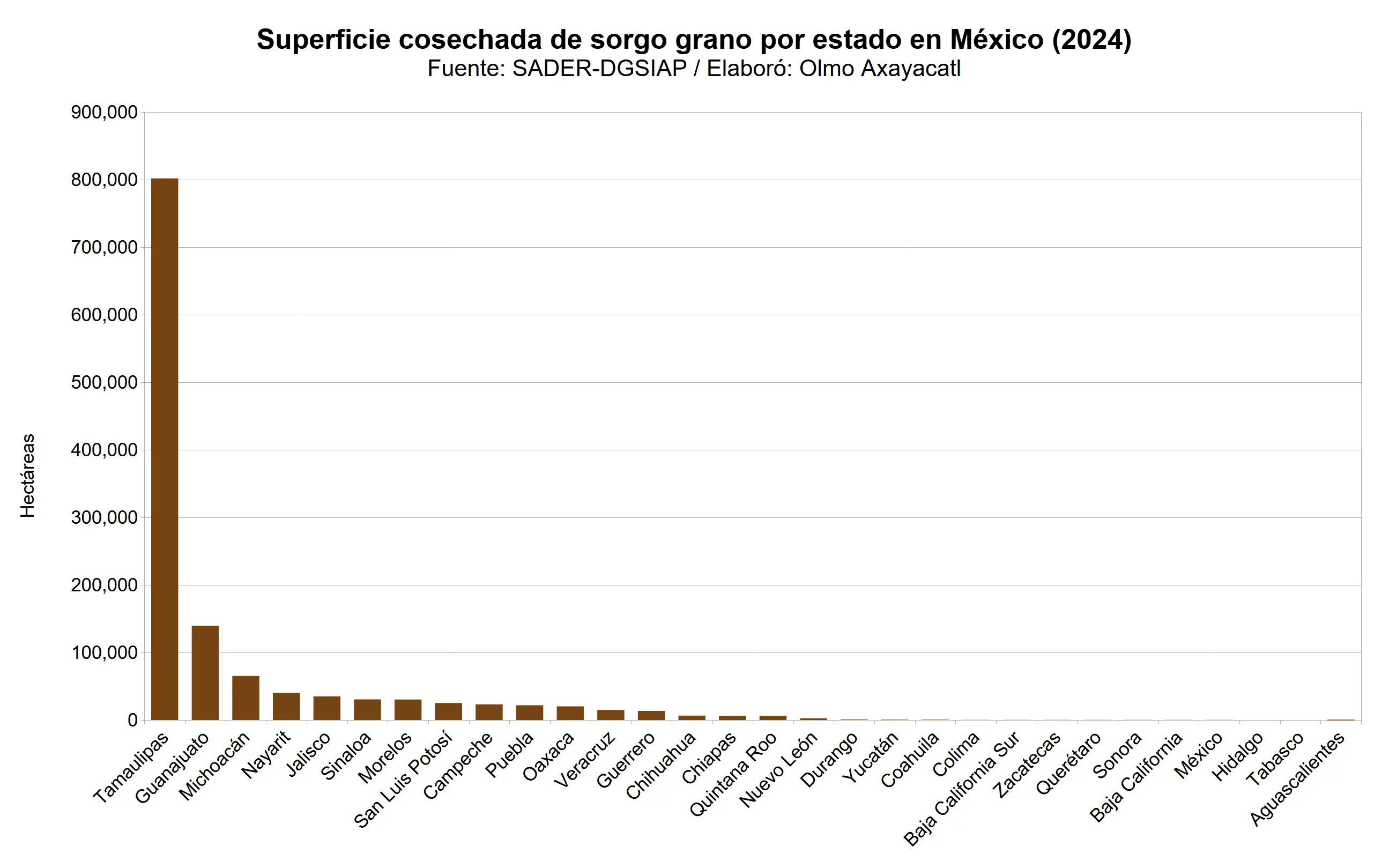 mexico-sorgo-grano-07-superficie-cosechada-estatal
