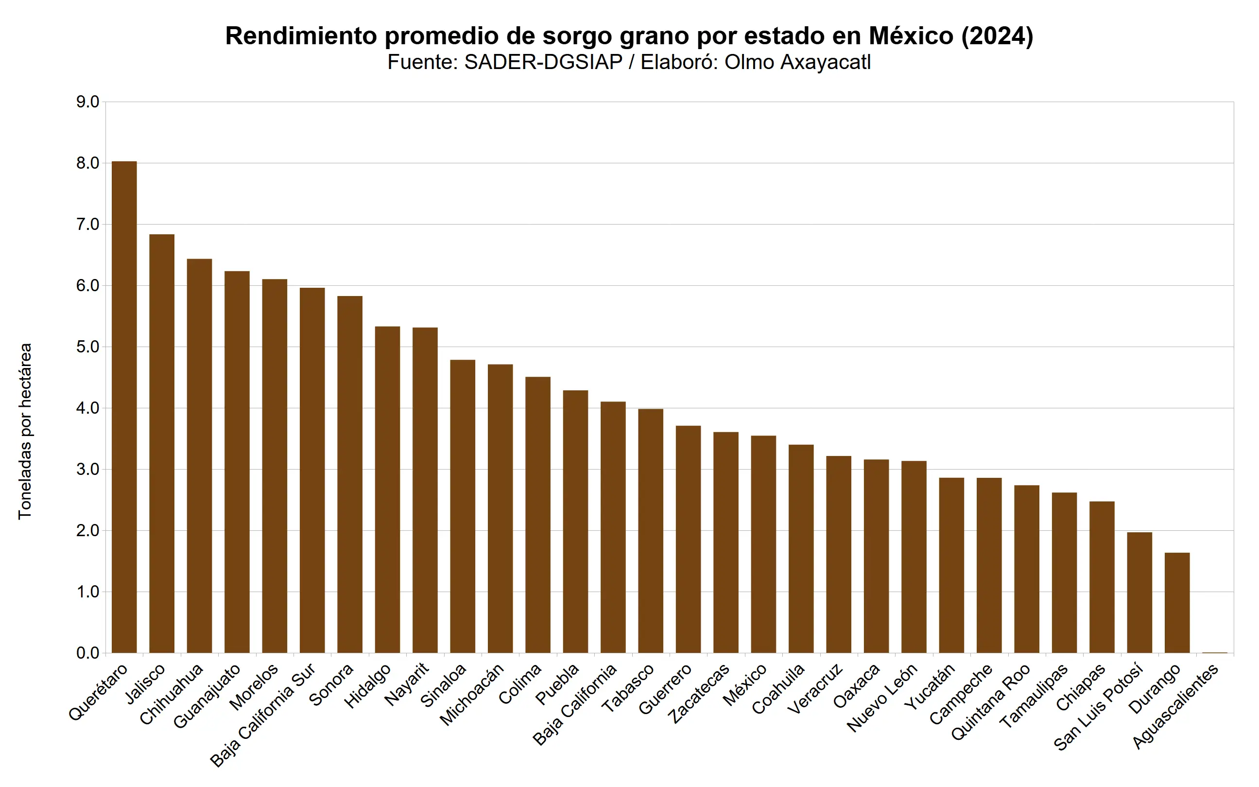 mexico-sorgo-grano-08-rendimiento-promedio-estatal