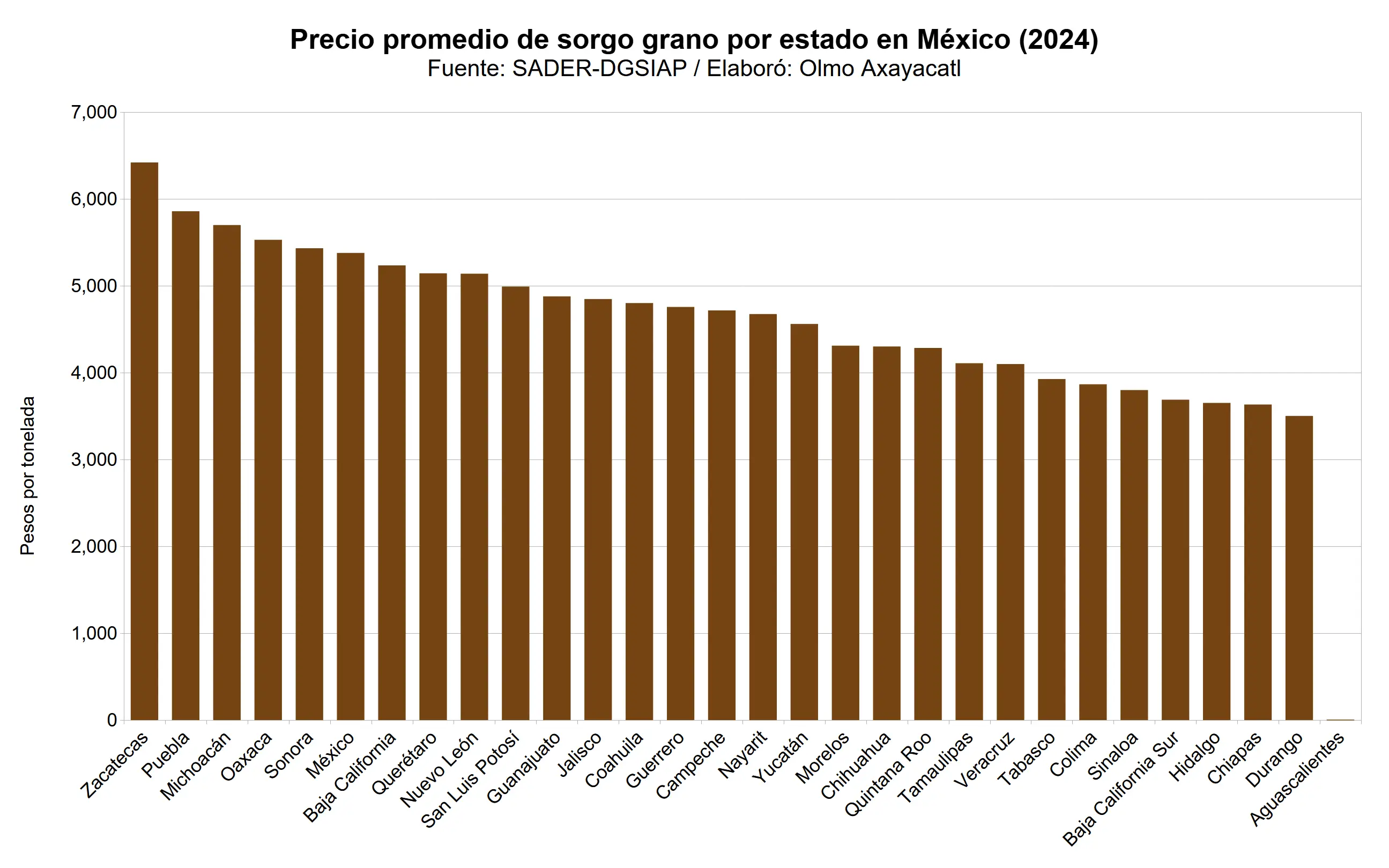 mexico-sorgo-grano-09-precio-promedio-estatal