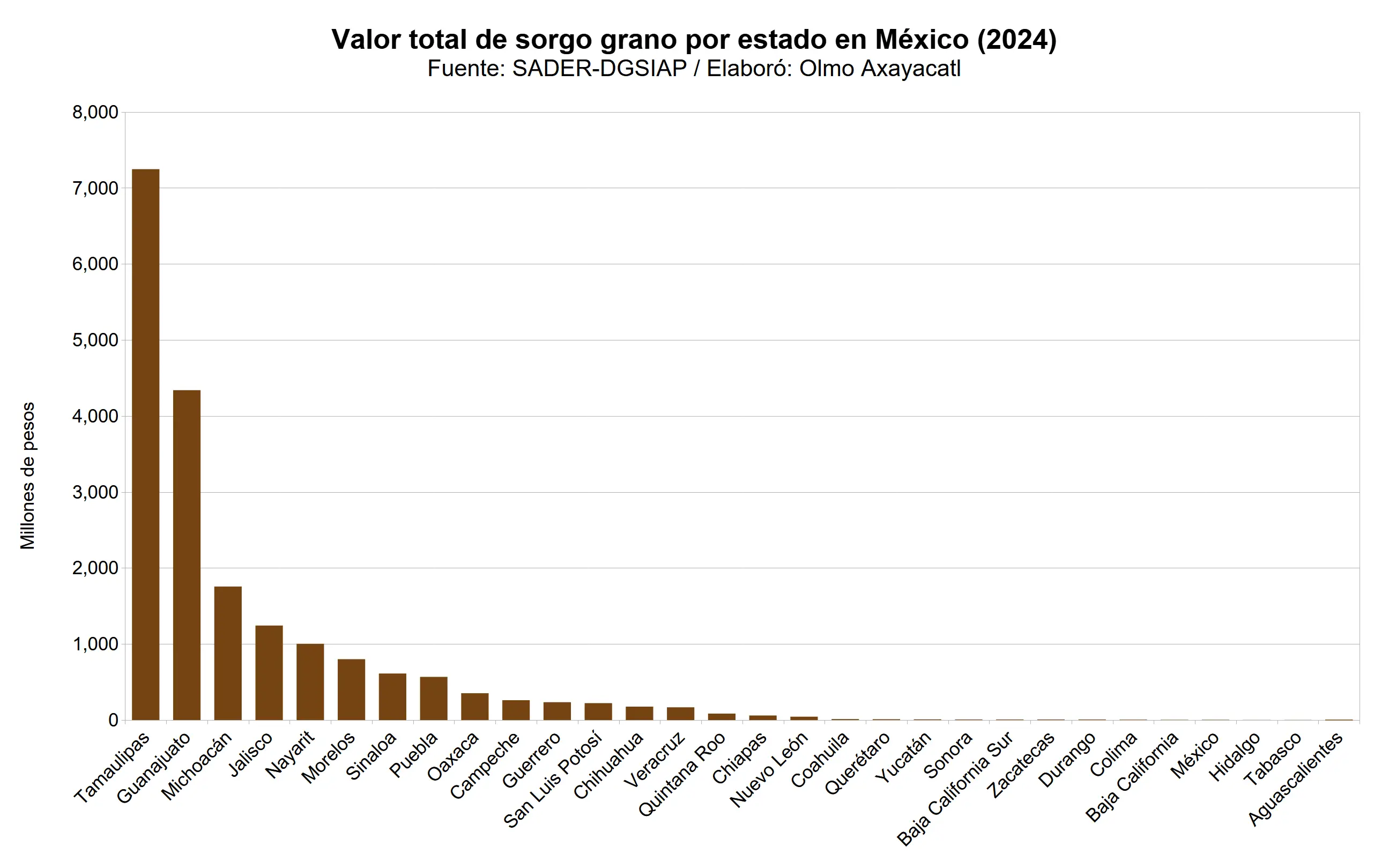 mexico-sorgo-grano-10-valor-total-estatal