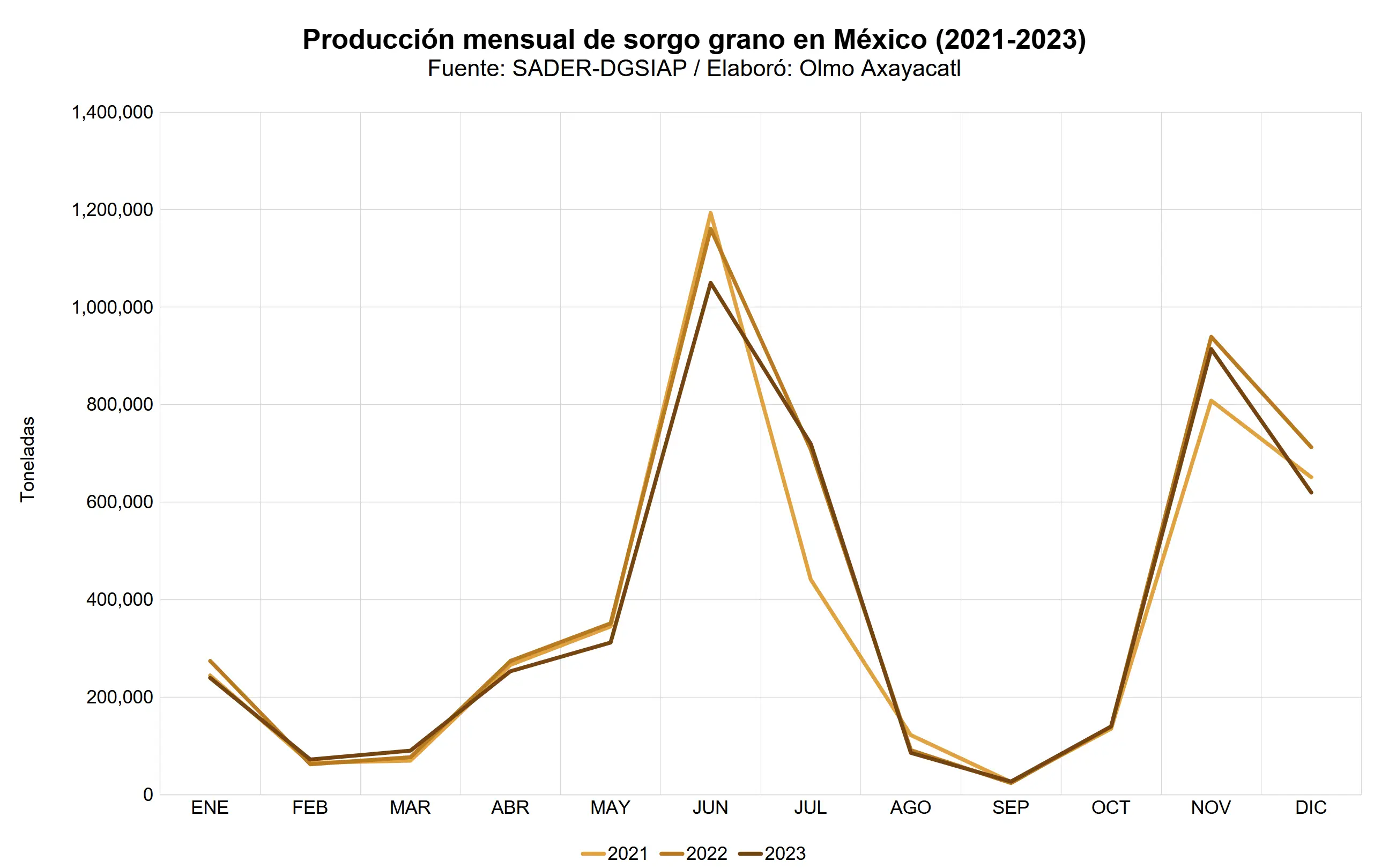 mexico-sorgo-grano-11-produccion-nacional-mensual