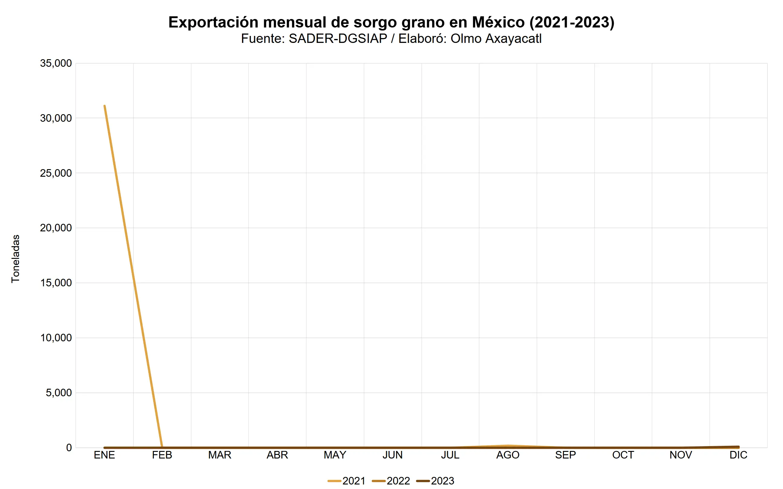 mexico-sorgo-grano-12-exportacion-nacional-mensual