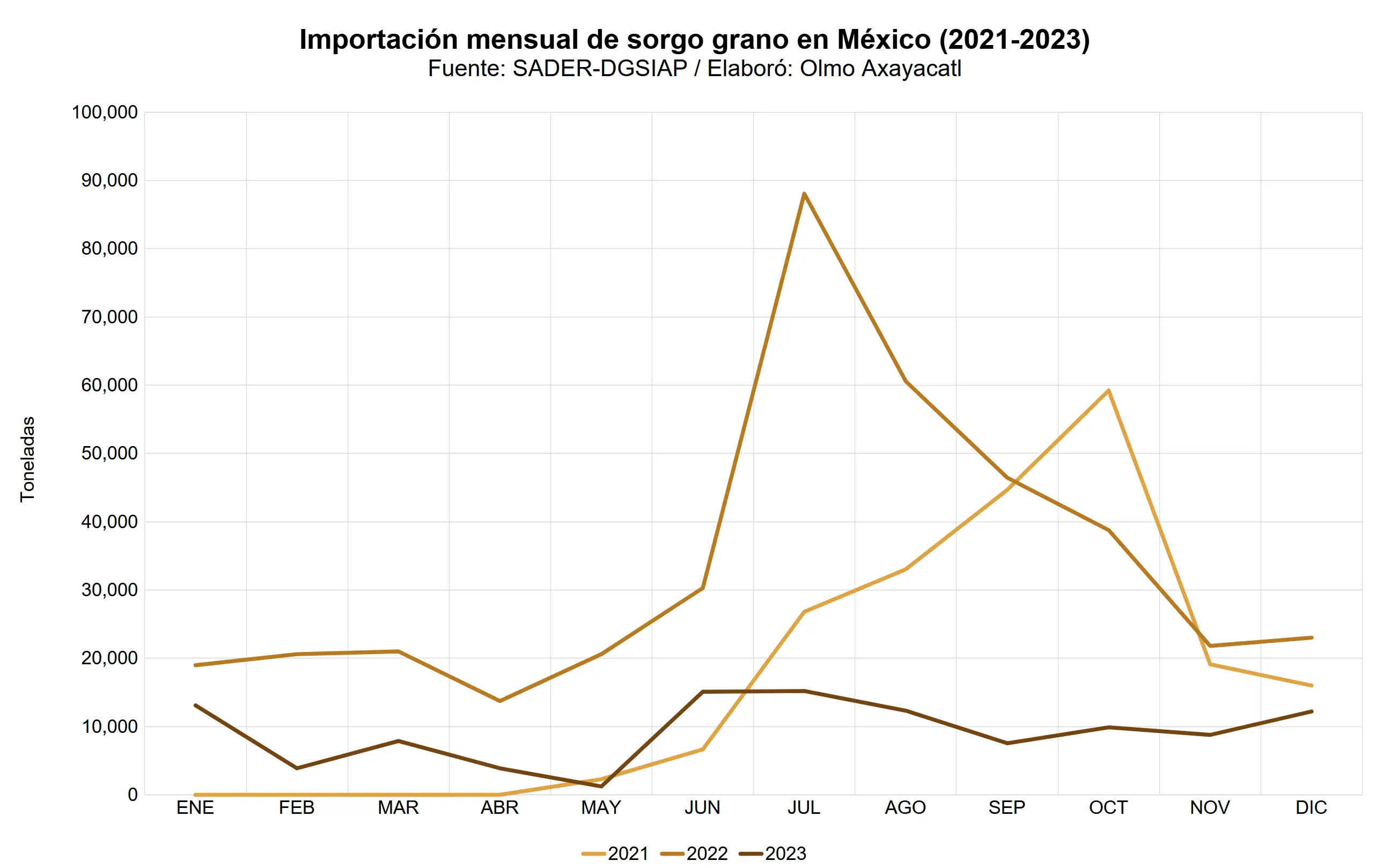 mexico-sorgo-grano-13-importacion-nacional-mensual